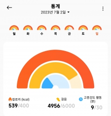 4000보이상 달성